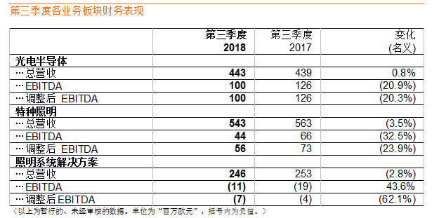 歐司朗第三季度營收保持穩定，達10.2億歐元 2.png